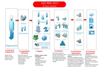 ISO 9001:2015
In Story Scenario
Organization
4. Context of
Organization
Simply set the
objective of their
Existence and the
Future Target
Commitment
Leaders
5. Leadership &
6.Planning
Then leader take the
company mission and vision
to study how to execute
vision through:
- Setting policies
-Plan to risks
- setting goals
People
Infrastructure
Environ.
Tractability
Organizational knowledge
Awareness – competences –
documented information
Communication
7. Support
Without support noting
will happen:
- competent people
- machines
- Measuring Resources
- suitable Environment
-knowledge
- communication
Design
Procurement
-Purchasing
Production
Preservation
Quality
Sales
Control of
Service Provider
8. operation
This clause contain all
executive work which must
take the normal flow of
requirement determination
then design then production
..etc. With control over
changes
Monitoring
& Measurements
Customer Satifaction
measuring
Internal Audit
9. Performance
Measurement
U can t control what u can t
measure
This clause highlight customer
satisfaction as an essential point to
be measured for org. continuity
and internal audit as an effective
measuring tool and management
reviews as a base of decision
making for analysis results
10. Continual
improvement
If analysis of
nonconformity either on
product or system did not
back with an
improvement results u
shall review your analysis
efficiency
Improvement is inner soul
of your org. excellence
Monitoring and
measuring resources
 