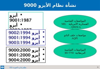 11
‫الجودة‬ ‫إدارة‬ ‫نظام‬
ISO
‫األيزو‬ ‫نظام‬ ‫نشأة‬
9000
‫القياسية‬ ‫المواصفات‬
‫األمريكية‬ ‫سكرية‬D
‫ع‬‫ال‬
MIL
– Q9858 A
‫الناتو‬ ‫حلف‬ ‫مواصفات‬
AQPI
‫القياسية‬ ‫المواصفات‬
‫البريطانية‬
BS 5750

‫أيزو‬
9001:1987

‫أيزو‬
9002:1987

‫أيزو‬
9003:1987

‫أيزو‬
9002:1994

‫أيزو‬
9001:1994

‫أيزو‬
9003:1994

‫أيزو‬
9000:2000

‫أيزو‬
9001:2000

‫أيزو‬
9004:2000
 