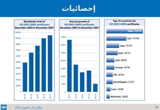13
‫الجودة‬ ‫إدارة‬ ‫نظام‬
ISO
‫إحصائيات‬
 
