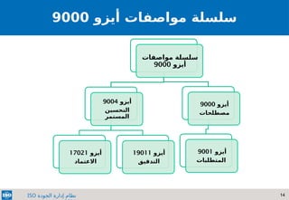 14
‫الجودة‬ ‫إدارة‬ ‫نظام‬
ISO
‫سلسلة‬
‫أيزو‬ ‫مواصفات‬
9000
‫مواصفات‬ ‫سلسلة‬
‫أيزو‬
9000
‫أيزو‬
9004
‫التحسين‬
‫المستمر‬
‫أيزو‬
17021
‫االعتماد‬
‫أيزو‬
19011
‫التدقيق‬
‫أيزو‬
9000
‫مصطلحات‬
‫أيزو‬
9001
‫المتطلبات‬
 
