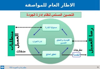 15
‫الجودة‬ ‫إدارة‬ ‫نظام‬
ISO
‫الجودة‬ ‫إدارة‬ ‫لنظام‬ ‫المستمر‬ ‫التحسين‬
‫مسئولي‬
‫ة‬
‫اإلدارة‬
‫ا‬
‫لخدمة‬
‫القياسات‬
‫و‬
‫التحليل‬
‫التحسين‬
‫الموارد‬ ‫إدارة‬
‫مدخالت‬ ‫مخرجات‬
‫متطلبات‬
‫العميل‬
‫العميل‬
‫رضا‬
‫ل‬ ‫العام‬ ‫االطار‬
‫ل‬
‫مواصفة‬
‫المنتج‬ ‫تحقيق‬
 