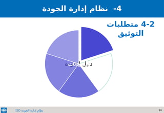 24
‫الجودة‬ ‫إدارة‬ ‫نظام‬
ISO
4
‫نظام‬ -
‫إدارة‬
‫الجودة‬
4-2
‫متطلبات‬
‫التوثيق‬
‫السياسة‬
‫الجودة‬ ‫دليل‬
‫العمليات‬
‫االجراءات‬
‫السجالت‬
 