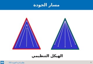 3
‫الجودة‬ ‫إدارة‬ ‫نظام‬
ISO
‫الجودة‬ ‫مسار‬
‫التنظيمي‬ ‫الهيكل‬
 