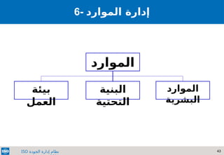 43
‫الجودة‬ ‫إدارة‬ ‫نظام‬
ISO
6- ‫الموارد‬ ‫إدارة‬
‫الموارد‬
‫بيئة‬
‫العمل‬
‫البنية‬
‫التحتية‬
‫الموارد‬
‫البشرية‬
 