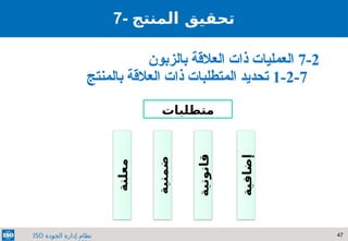 47
‫الجودة‬ ‫إدارة‬ ‫نظام‬
ISO
7- ‫تحقيق‬
‫المنتج‬
7-2
‫بالزبون‬ ‫العالقة‬ ‫ذات‬ ‫العمليات‬
7
-
2
-
1
‫بالمنتج‬ ‫العالقة‬ ‫ذات‬ ‫المتطلبات‬ ‫تحديد‬
‫متطلبات‬
‫معلنة‬
‫ضمنية‬
‫قانونية‬
‫إضافية‬
 