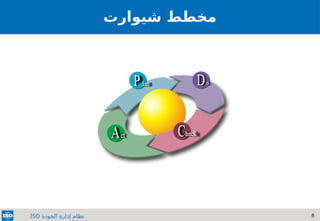 8
‫الجودة‬ ‫إدارة‬ ‫نظام‬
ISO
‫شيوارت‬ ‫مخطط‬
 