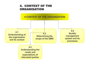 4 CONTEXT OF THE ORGANIZATION
4.1
Understanding of
the organization
and its context
4.3
Determining the
scope of the QMS
4.4
Quality
management
system and its
processes
4.2
Understanding the
needs and
expectations of
interested parties
4. CONTEXT OF THE
ORGANISATION
 