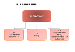5 LEADERSHIP
5.1
Leadership and
commitment
5.2
Policy
5.3
Organizational
roles,
responsibilities and
authorities
5. LEADERSHIP
 