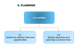 6 PLANNING
6.1
Actions to address risks and
opportunities
6.2
Quality objectives and
planning to achieve them
6. PLANNING
 