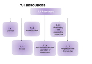 7.1 Resources
7.1.1
General
7.1.3
Infrastructure
7.1.5
Monitoring
and
measuring
resources
7.1.2
People
7.1.4
Environment for the
operation of
processes
7.1.6
Organizational
knowledge
7.1 RESOURCES
 