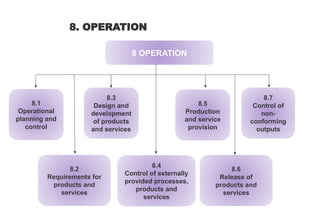 8 OPERATION
8.1
Operational
planning and
control
8.3
Design and
development
of products
and services
8.5
Production
and service
provision
8.2
Requirements for
products and
services
8.4
Control of externally
provided processes,
products and
services
8.6
Release of
products and
services
8.7
Control of
non-
conforming
outputs
8. OPERATION
 