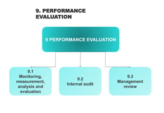 9 PERFORMANCE EVALUATION
9.1
Monitoring,
measurement,
analysis and
evaluation
9.2
Internal audit
9.3
Management
review
9. PERFORMANCE
EVALUATION
 