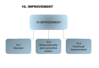 10 IMPROVEMENT
10.1
General
10.2
Nonconformity
and corrective
action
10.3
Continual
improvement
10. IMPROVEMENT
 