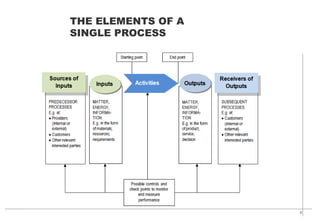 6
THE ELEMENTS OF A
SINGLE PROCESS
 