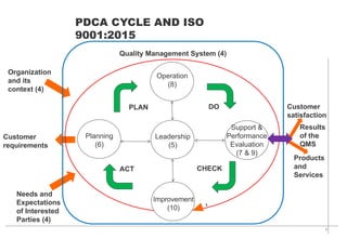 7
PDCA CYCLE AND ISO
9001:2015
ACT
Organization
and its
context (4)
Needs and
Expectations
of Interested
Parties (4)
Customer
requirements
Operation
(8)
Support &
Performance
Evaluation
(7 & 9)
Planning
(6)
Improvement
(10)
Leadership
(5)
PLAN DO
CHECK
Results
of the
QMS
Quality Management System (4)
Customer
satisfaction
Products
and
Services
-
 