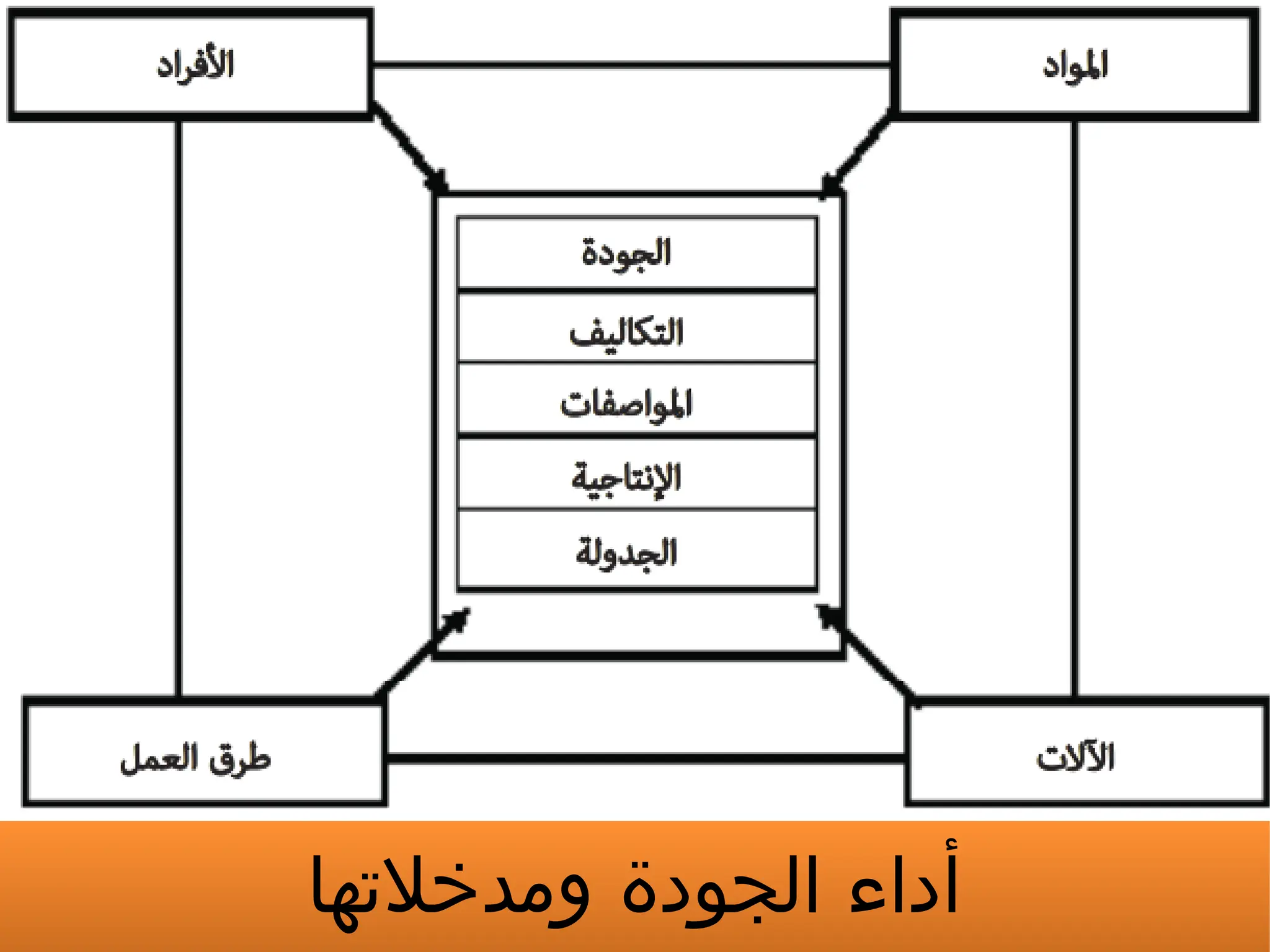 ‫ومدخالتها‬ ‫الجودة‬ ‫أداء‬
 