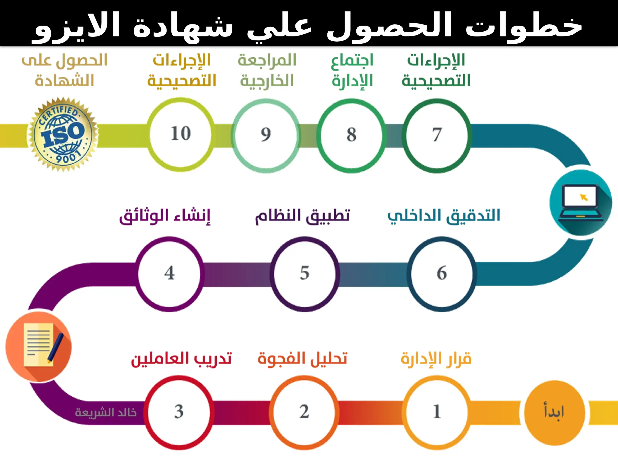 ‫االيزو‬ ‫شهادة‬ ‫علي‬ ‫الحصول‬ ‫خطوات‬
 