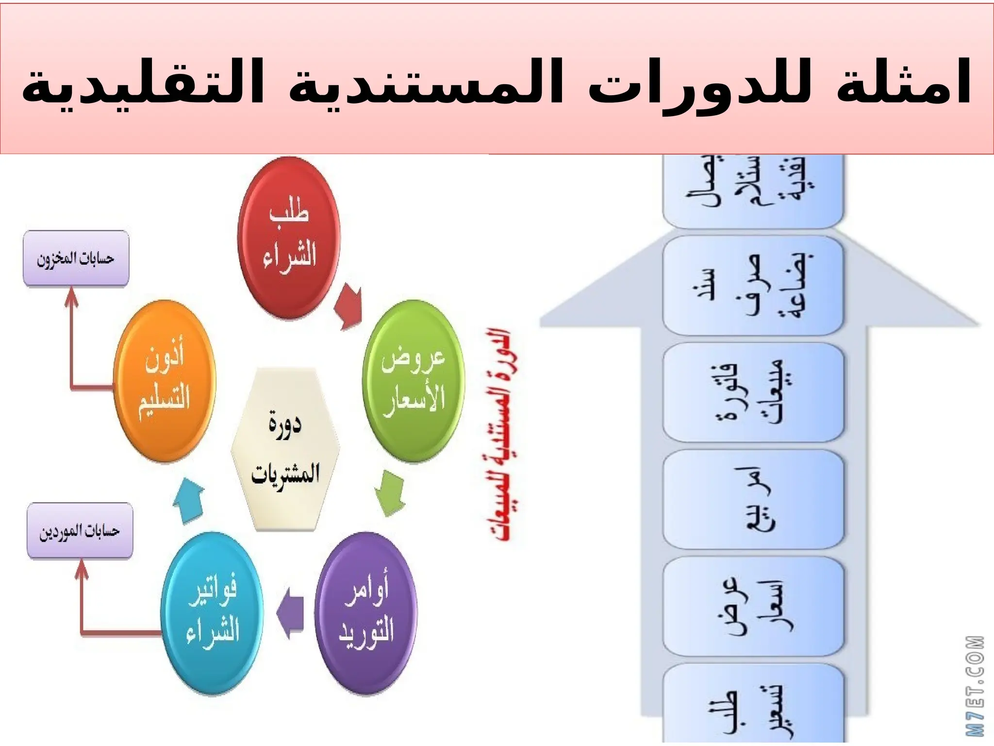 ‫التقليدية‬ ‫المستندية‬ ‫للدورات‬ ‫امثلة‬
 