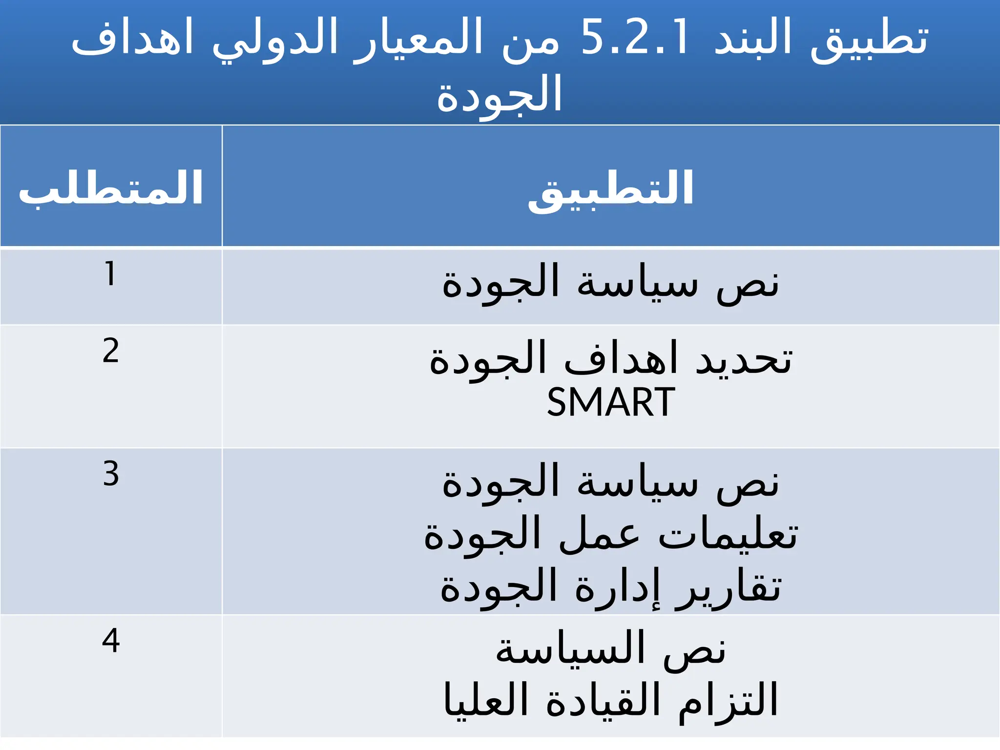 ‫البند‬ ‫تطبيق‬
5.2.1
‫اهداف‬ ‫الدولي‬ ‫المعيار‬ ‫من‬
‫الجودة‬
‫المتطلب‬ ‫التطبيق‬
1 ‫الجودة‬ ‫سياسة‬ ‫نص‬
2 ‫الجودة‬ ‫اهداف‬ ‫تحديد‬
SMART
3 ‫الجودة‬ ‫سياسة‬ ‫نص‬
‫الجودة‬ ‫عمل‬ ‫تعليمات‬
‫الجودة‬ ‫إدارة‬ ‫تقارير‬
4 ‫السياسة‬ ‫نص‬
‫العليا‬ ‫القيادة‬ ‫التزام‬
 