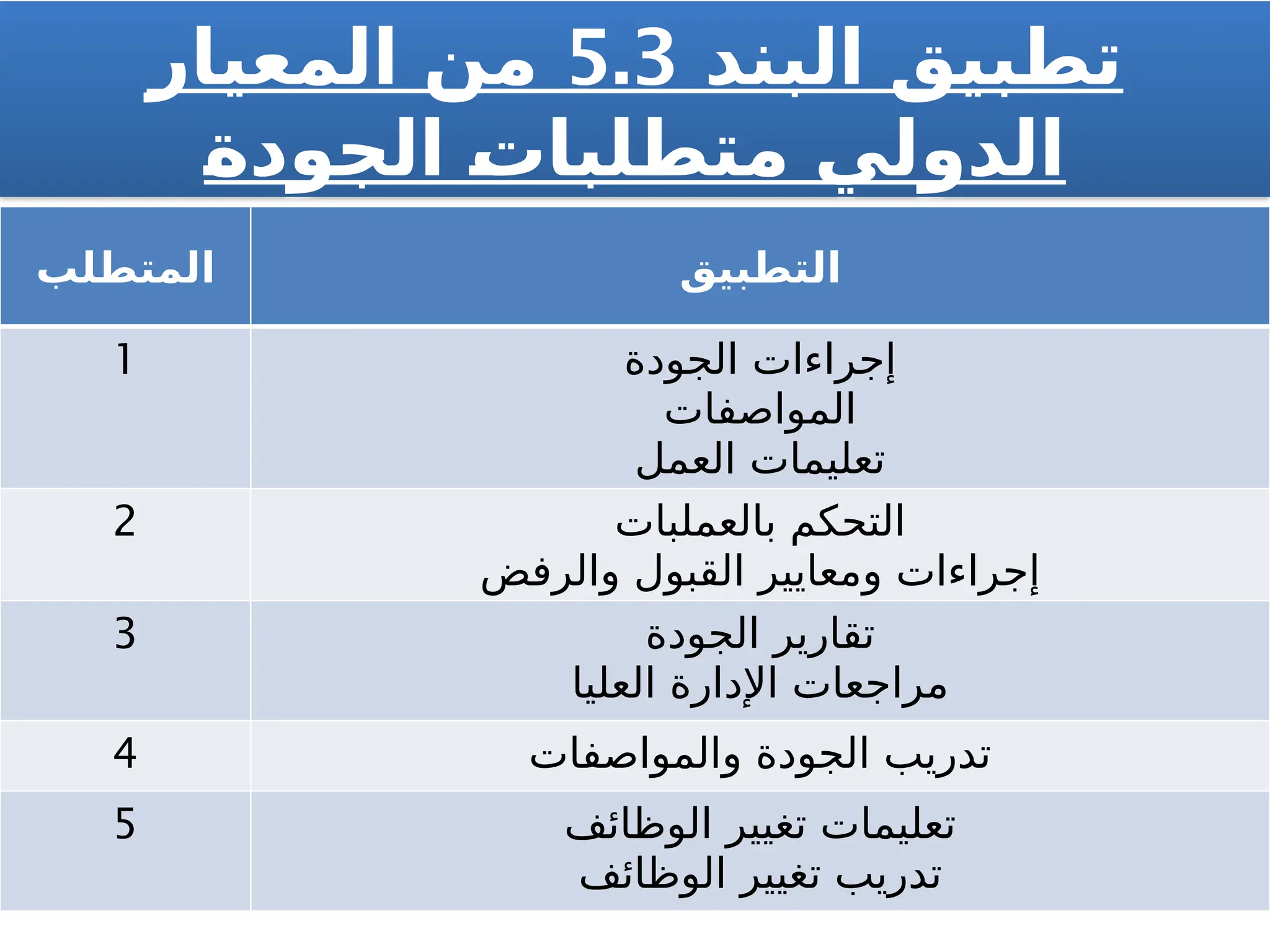 ‫البند‬ ‫تطبيق‬
5.3
‫المعيار‬ ‫من‬
2
‫ة‬‫الجود‬ 2
‫ت‬‫لبا‬2
‫ط‬‫مت‬ ‫الدولي‬
‫المتطلب‬ ‫التطبيق‬
1 ‫الجودة‬ ‫إجراءات‬
‫المواصفات‬
‫العمل‬ ‫تعليمات‬
2 ‫بالعملبات‬ ‫التحكم‬
‫والرفض‬ ‫القبول‬ ‫ومعايير‬ ‫إجراءات‬
3 ‫الجودة‬ ‫تقارير‬
‫العليا‬ ‫اإلدارة‬ ‫مراجعات‬
4 ‫والمواصفات‬ ‫الجودة‬ ‫تدريب‬
5 ‫الوظائف‬ ‫تغيير‬ ‫تعليمات‬
‫الوظائف‬ ‫تغيير‬ ‫تدريب‬
 