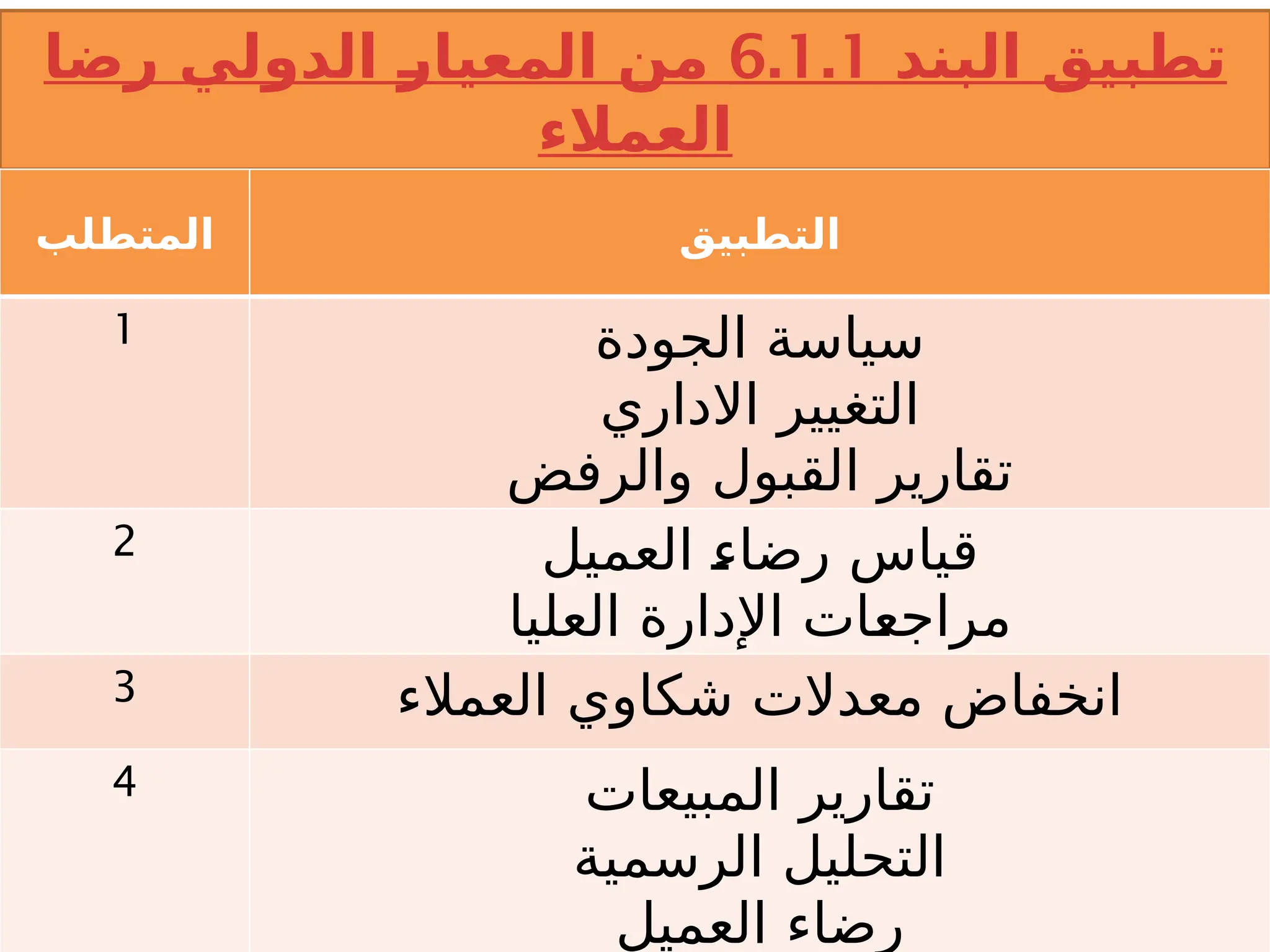 ‫البند‬ ‫تطبيق‬
6.1.1
‫رضا‬ ‫الدولي‬ 2
‫ر‬‫المعيا‬ ‫من‬
‫العمالء‬
‫المتطلب‬ ‫التطبيق‬
1 ‫الجودة‬ ‫سياسة‬
‫االداري‬ ‫التغيير‬
‫والرفض‬ ‫القبول‬ ‫تقارير‬
2 ‫العميل‬ X
‫ء‬‫رضا‬ ‫قياس‬
‫العليا‬ ‫اإلدارة‬ ‫ات‬X
‫ع‬‫مراج‬
3 ‫العمالء‬ ‫شكاوي‬ ‫معدالت‬ ‫انخفاض‬
4 ‫المبيعات‬ ‫تقارير‬
‫الرسمية‬ ‫التحليل‬
‫العميل‬ ‫رضاء‬
 