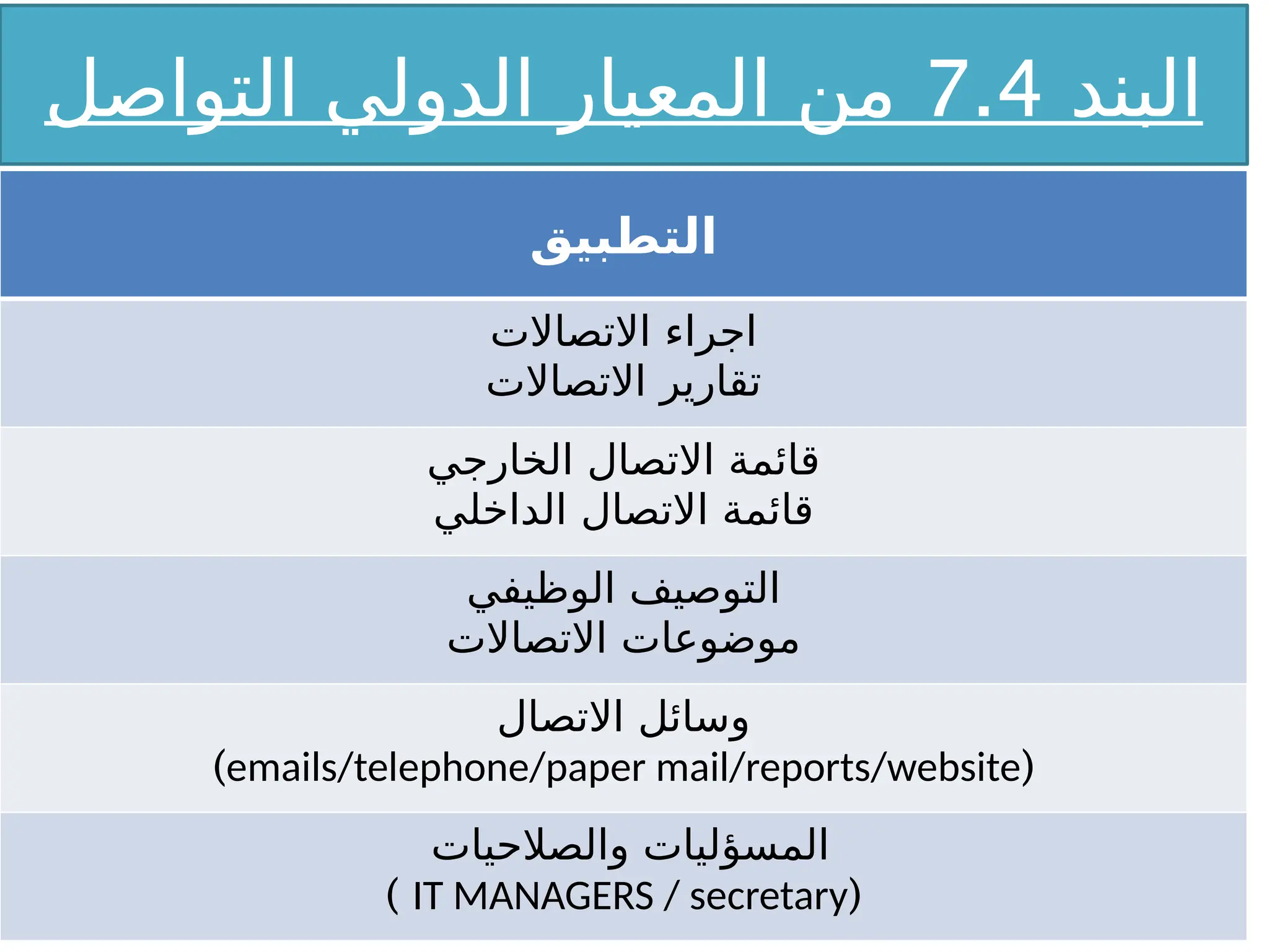 ‫البند‬
7.4
‫التواصل‬ ‫الدولي‬ ‫المعيار‬ ‫من‬
‫التطبيق‬
‫االتصاالت‬ ‫اجراء‬
‫االتصاالت‬ ‫تقارير‬
‫الخارجي‬ ‫االتصال‬ ‫قائمة‬
‫الداخلي‬ ‫االتصال‬ ‫قائمة‬
‫الوظيفي‬ ‫التوصيف‬
‫االتصاالت‬ ‫موضوعات‬
‫االتصال‬ ‫وسائل‬
(
emails/telephone/paper mail/reports/website
)
‫والصالحيات‬ ‫المسؤليات‬
(
IT MANAGERS / secretary
)
 