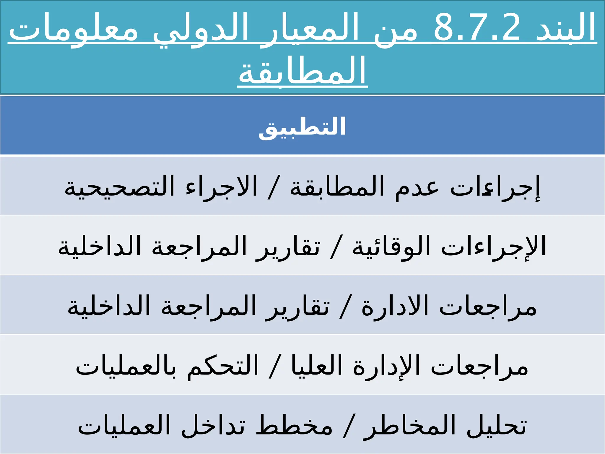 ‫البند‬
8.7.2
‫معلومات‬ ‫الدولي‬ ‫المعيار‬ ‫من‬
‫المطابقة‬
‫التطبيق‬
/
‫التصحيحية‬ ‫االجراء‬ ‫المطابقة‬ ‫عدم‬ ‫ات‬X
‫ء‬‫إجرا‬
/
‫الداخلية‬ ‫المراجعة‬ ‫تقارير‬ ‫الوقائية‬ ‫اإلجراءات‬
/
‫الداخلية‬ ‫المراجعة‬ ‫تقارير‬ ‫االدارة‬ ‫مراجعات‬
/
‫بالعمليات‬ ‫التحكم‬ ‫العليا‬ ‫اإلدارة‬ ‫مراجعات‬
/
‫العمليات‬ ‫تداخل‬ ‫مخطط‬ ‫المخاطر‬ ‫تحليل‬
 