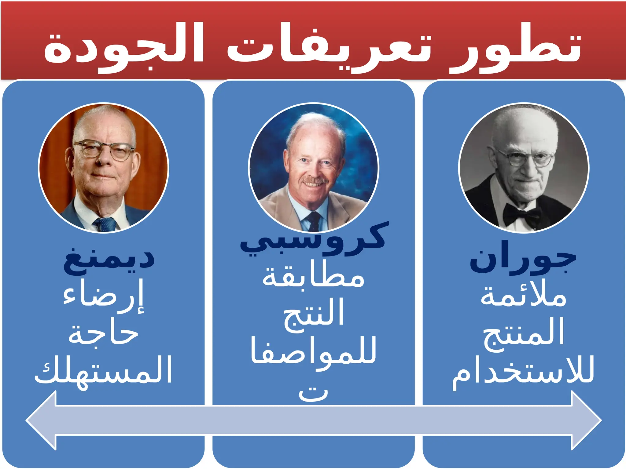 ‫الجودة‬ ‫تعريفات‬ ‫تطور‬
‫ديمنغ‬
‫إرضاء‬
‫حاجة‬
‫المستهلك‬
‫كروسبي‬
‫مطابقة‬
‫النتج‬
‫للمواصفا‬
‫ت‬
‫جوران‬
‫مالئمة‬
‫المنتج‬
‫لالستخدام‬
 