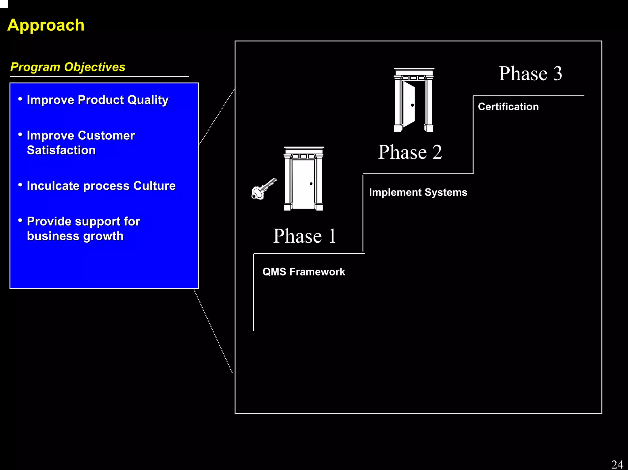 Process workshop

Approach

Program Objectives
                                                                       Phase 3
 • Improve Product Quality                                         Certification

 • Improve Customer
  Satisfaction                                  Phase 2
 • Inculcate process Culture                   Implement Systems

 • Provide support for
  business growth               Phase 1
                               QMS Framework




                                                                                              24
 