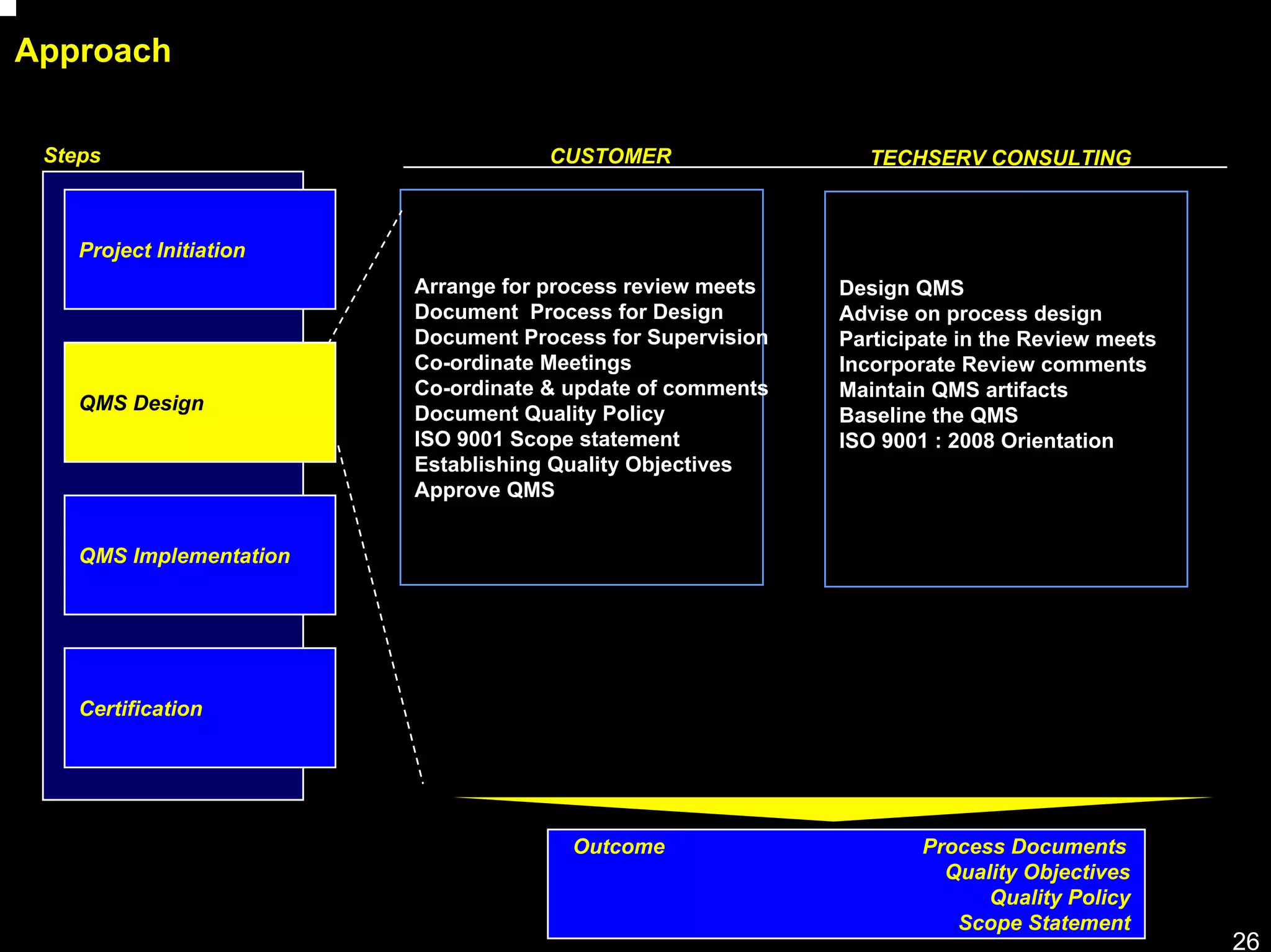 Approach

 Steps                               CUSTOMER                 TECHSERV CONSULTING



    Project Initiation
                         Arrange for process review meets   Design QMS
                         Document Process for Design        Advise on process design
                         Document Process for Supervision   Participate in the Review meets
                         Co-ordinate Meetings               Incorporate Review comments
                         Co-ordinate & update of comments   Maintain QMS artifacts
    QMS Design           Document Quality Policy            Baseline the QMS
                         ISO 9001 Scope statement           ISO 9001 : 2008 Orientation
                         Establishing Quality Objectives
                         Approve QMS


    QMS Implementation




    Certification




                                       Outcome                      Process Documents
                                                                      Quality Objectives
                                                                          Quality Policy
                                                                       Scope Statement
                                                                                              26
 