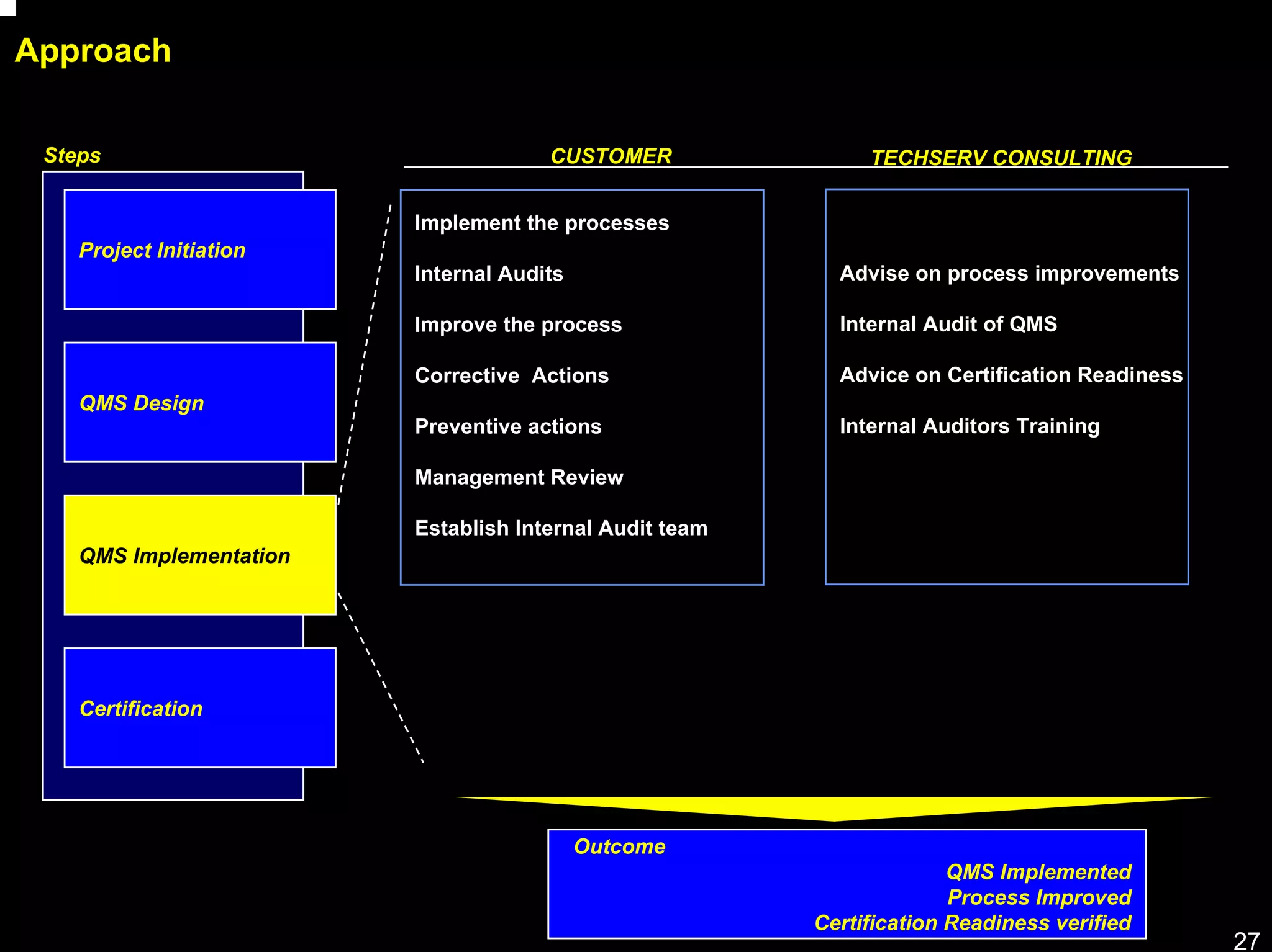 Approach

 Steps                                CUSTOMER                TECHSERV CONSULTING


                         Implement the processes
    Project Initiation
                         Internal Audits                   Advise on process improvements

                         Improve the process               Internal Audit of QMS

                         Corrective Actions                Advice on Certification Readiness
    QMS Design
                         Preventive actions                Internal Auditors Training

                         Management Review

                         Establish Internal Audit team
    QMS Implementation




    Certification




                                           Outcome
                                                                       QMS Implemented
                                                                       Process Improved
                                                         Certification Readiness verified
                                                                                               27
 