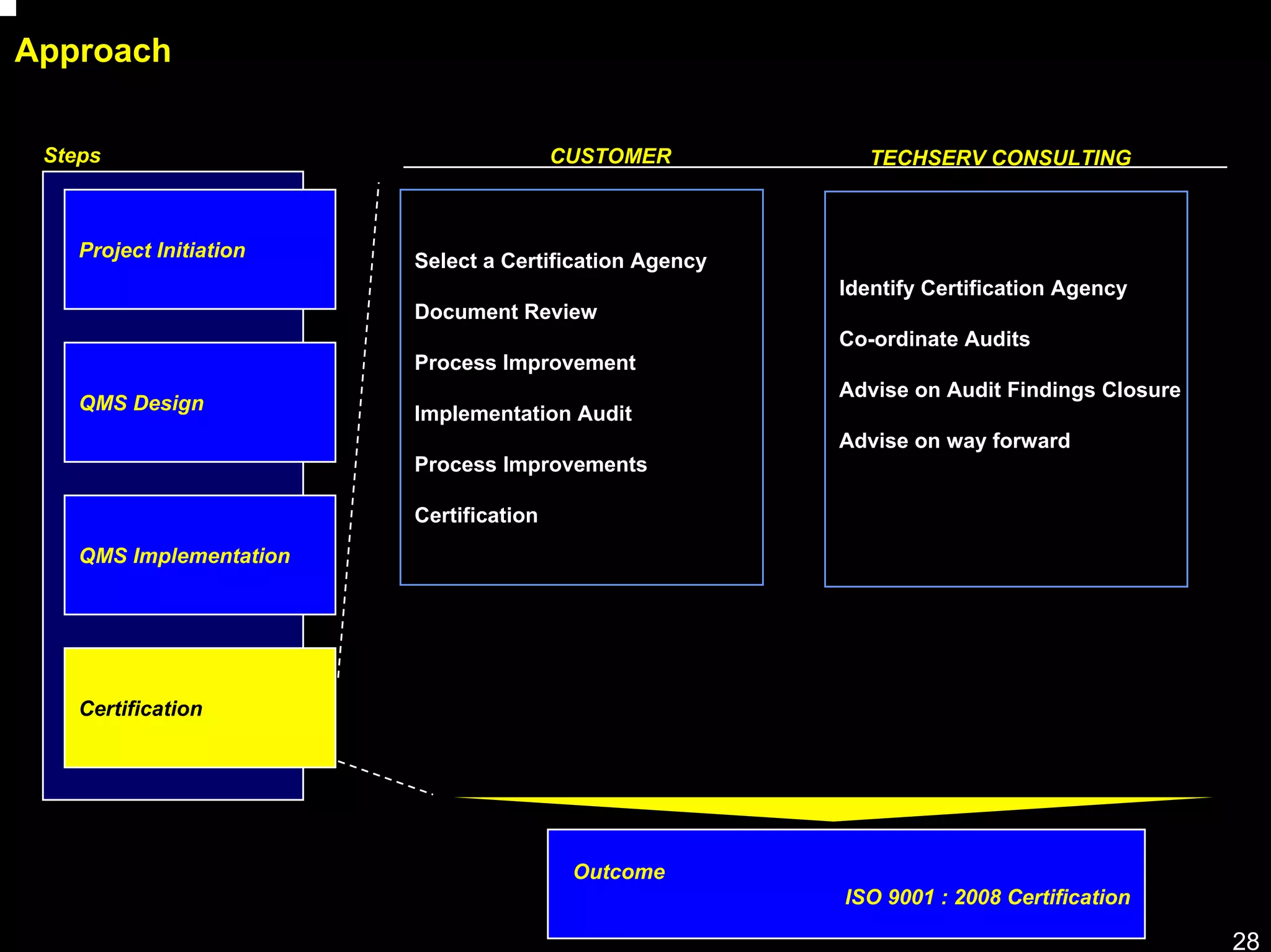 Approach

 Steps                                   CUSTOMER           TECHSERV CONSULTING



    Project Initiation   Select a Certification Agency
                                                         Identify Certification Agency
                         Document Review
                                                         Co-ordinate Audits
                         Process Improvement
                                                         Advise on Audit Findings Closure
    QMS Design           Implementation Audit
                                                         Advise on way forward
                         Process Improvements

                         Certification
    QMS Implementation




    Certification




                                          Outcome
                                                         ISO 9001 : 2008 Certification

                                                                                            28
 