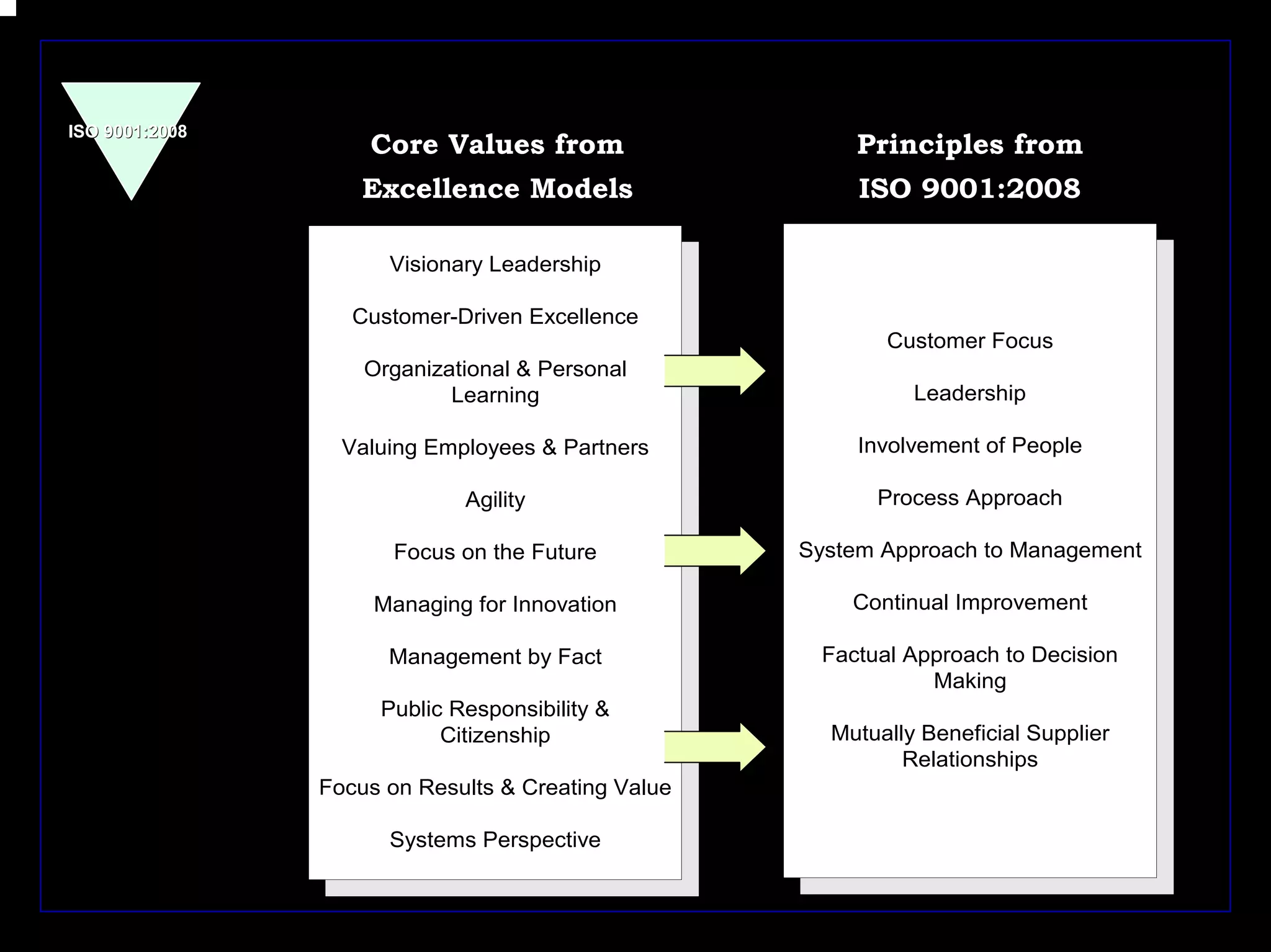 ISO 9001:2008
                    Core Values from                     Principles from
                   Excellence Models                      ISO 9001:2008

                      Visionary Leadership
                       Visionary Leadership
                   Customer-Driven Excellence
                    Customer-Driven Excellence              Customer Focus
                                                             Customer Focus
                    Organizational & Personal
                     Organizational & Personal
                            Learning                           Leadership
                              Learning                          Leadership
                  Valuing Employees & Partners           Involvement of People
                   Valuing Employees & Partners            Involvement of People
                             Agility                       Process Approach
                              Agility                       Process Approach
                      Focus on the Future            System Approach to Management
                       Focus on the Future            System Approach to Management
                     Managing for Innovation             Continual Improvement
                      Managing for Innovation             Continual Improvement
                      Management by Fact              Factual Approach to Decision
                       Management by Fact              Factual Approach to Decision
                                                                Making
                                                                  Making
                     Public Responsibility &
                      Public Responsibility &
                           Citizenship                 Mutually Beneficial Supplier
                             Citizenship                Mutually Beneficial Supplier
                                                              Relationships
                                                                Relationships
                Focus on Results & Creating Value
                 Focus on Results & Creating Value
                      Systems Perspective
                       Systems Perspective


                                                                                       4
 