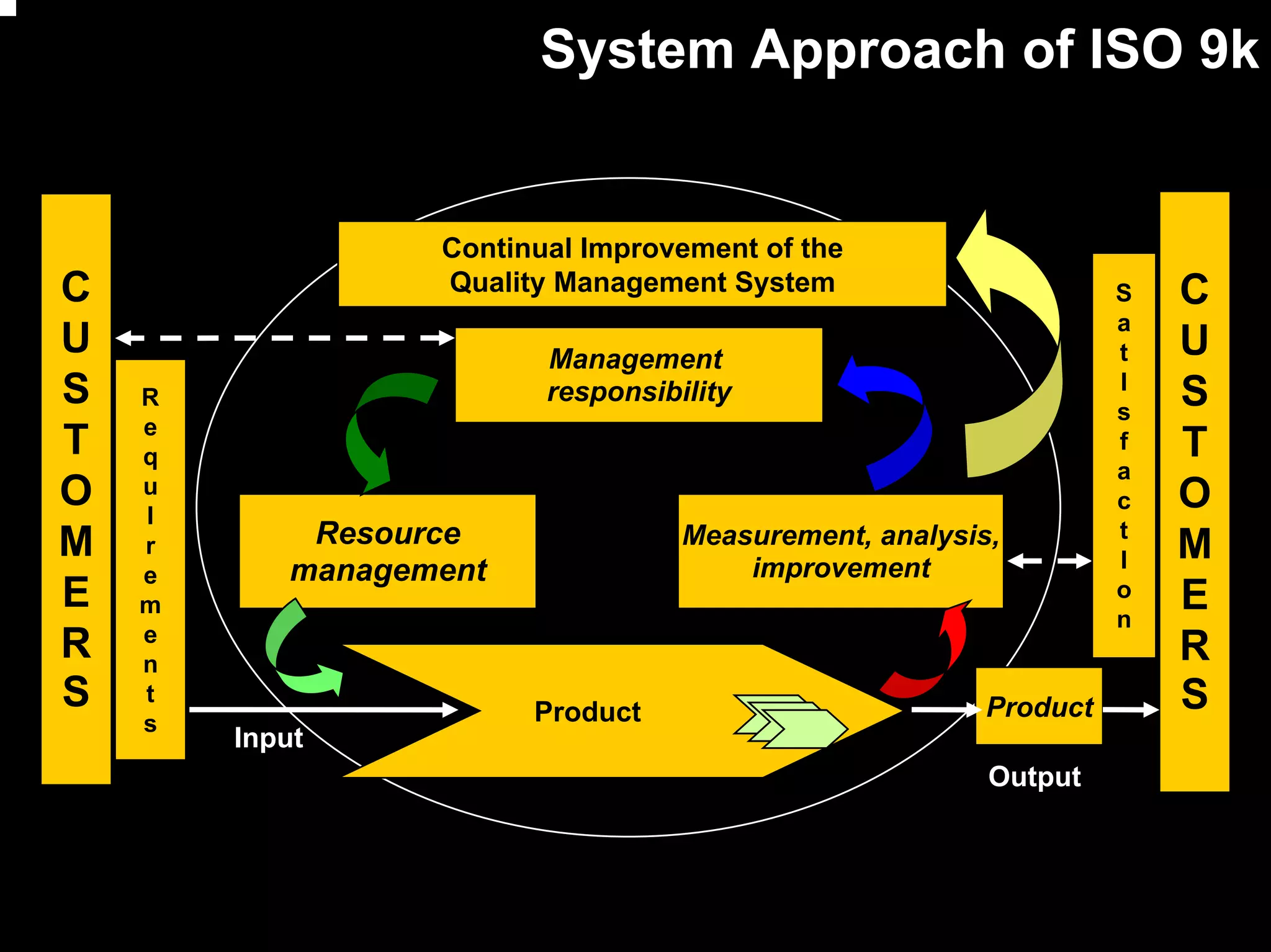System Approach of ISO 9k


                  Continual Improvement of the
C                 Quality Management System                       S   C
                                                                  a
U                        Management                               t   U
S   R                    responsibility                           I
                                                                  s
                                                                      S
    e
T   q
                                                                  f   T
                                                                  a
O   u
    I
                                                                  c   O
            Resource               Measurement, analysis,         t
M   r
                                                                  I   M
    e      management                  improvement
E   m
                                                                  o
                                                                  n
                                                                      E
    e
R   n
                                                                      R
S   t
                        Product                         Product       S
    s
        Input
                                                        Output




                                                                          7
 
