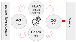 Customer
Requirement PLAN
4.0,5.0,
6.0,7.0
DO
8.0
Check
9.0
Act
10.0
Results
 