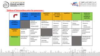 Tableau d’interaction entre les processus :
Pilotage et
planification
stratégique
Amélioration des
performances du
SMQ
Exploitation
carrière
Fabrication
(Cru, cuisson,
broyage)
Expéditions Maintenance Gestion des
ressources
humaines et
matérielles
Pilotage et
planification
stratégique
-Objectifs,
indicateurs et
ressources
-Politique qualité
-Politique et
réglementation
-Plan stratégique
- Ressources
-Plan stratégique
- Ressources
-Politique et
indicateurs
-Plan stratégique
- Ressources
-Politique et
indicateurs
- Ressources
-Actions
d’amélioration
-Plan stratégique
- Ressources
- Actions
d’amélioration
Exploitation
carrière
-Planification
-Suivi des
processus
-S’impliquer pour
assurer
l’amélioration
souhaitée
-Respecter les
délais et les
quantités
demandées
-Respecter les
délais et les
quantités
demandées
-Coordonner et
communiquer
fluidement
-Communication
active et
identification des
besoins
Maintenance -Historique des
interventions
-S’impliquer pour
assurer
l’amélioration
souhaitée
-Gestion de la sureté
des équipements
-Demandes
d’interventions
-Gestion de la
sureté des
équipements
-Demandes
d’interventions
-Gestion de la
sureté des
équipements
-Demandes
d’interventions
-Identification des
besoins matériels,
humains et
financiers
 