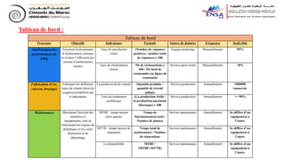 Tableau de bord :
Tableau de bord
Processus Objectifs Indicateurs Formule Source de données Fréquence Seuil cible
Amélioration des
performances du
SMQ
Favoriser la dynamique
d’amélioration continue
et évaluer l’efficacité des
actions d’amélioration
initiées
Taux de satisfaction
client
(Nombre de réponses
positives / nombre total
de réponses) x 100
Équipe marketing Mensuellement 95%
Taux de réclamations
clients
Nb de réclamations x
100 / Nb total de
commandes ou lignes de
commande
Service après-vente Mensuellement <8%
Fabrication (Cru,
cuisson, broyage)
Fabriquer les différents
types de ciment selon les
exigences prédéfinis par
le laboratoire
La productivité du ciment Quantité produite /
quantité de travail
utilisée
Service production Annuellement 1000000
tonnes/an
Taux de rendement
synthétique
(La production réelle /
la production maximale
théorique) x 100
Service production Annuellement >= 90%
Maintenance Maximiser l'activité des
machines et
équipements, tout en
minimisant les risques de
défaillance et les coûts
d'entretien et de
dépannage
MTBF : temps moyen
entre pannes
Temps de
fonctionnement total /
Nombre de pannes
Service maintenance Annuellement Se diffère d’un
équipement à
l’autre
MTTR : temps moyen de
réparation
Temps total de
maintenance / Nombre
de réparations
Service maintenance Annuellement Se diffère d’un
équipement à
l’autre
La disponibilité MTBF /
(MTBF+MTTR)
Service maintenance Annuellement Se diffère d’un
équipement à
l’autre
 