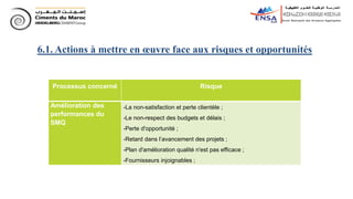 Processus concerné Risque
Amélioration des
performances du
SMQ
-La non-satisfaction et perte clientèle ;
-Le non-respect des budgets et délais ;
-Perte d'opportunité ;
-Retard dans l’avancement des projets ;
-Plan d'amélioration qualité n'est pas efficace ;
-Fournisseurs injoignables ;
6.1. Actions à mettre en œuvre face aux risques et opportunités
 