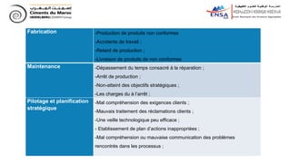 Fabrication -Production de produits non conformes
-Accidents de travail ;
-Retard de production ;
-Livraison de produits de non conformes
Maintenance -Dépassement du temps consacré à la réparation ;
-Arrêt de production ;
-Non-atteint des objectifs stratégiques ;
-Les charges du à l’arrêt ;
Pilotage et planification
stratégique
-Mal compréhension des exigences clients ;
-Mauvais traitement des réclamations clients ;
-Une veille technologique peu efficace ;
- Etablissement de plan d’actions inappropriées ;
-Mal compréhension ou mauvaise communication des problèmes
rencontrés dans les processus ;
 