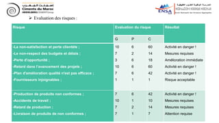 Risque Evaluation du risque Résultat
G P C
-La non-satisfaction et perte clientèle ;
-Le non-respect des budgets et délais ;
-Perte d'opportunité ;
-Retard dans l’avancement des projets ;
-Plan d'amélioration qualité n'est pas efficace ;
-Fournisseurs injoignables ;
10
7
3
10
7
1
6
2
6
6
6
1
60
14
18
60
42
1
Activité en danger !
Mesures requises
Amélioration immédiate
Activité en danger !
Activité en danger !
Risque acceptable
-Production de produits non conformes ;
-Accidents de travail ;
-Retard de production ;
-Livraison de produits de non conformes ;
7
10
7
7
6
1
2
1
42
10
14
7
Activité en danger !
Mesures requises
Mesures requises
Attention requise
 Evaluation des risques :
 