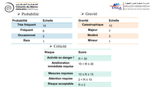 Probabilité Echelle
Très fréquent 10
Fréquent 6
Occasionnel 2
Rare 1
Gravité Echelle
Catastrophique 10
Majeur 7
Modéré 3
Mineur 1
 Gravité
 Probabilité
Risque Score
Activité en danger ! R > 30
Amélioration
immédiate requise
15 < R ≤ 30
Mesures requises 10 ≤ R ≤ 15
Attention requise 2 < R ≤ 10
Risque acceptable R ≤ 2
 Criticité
 