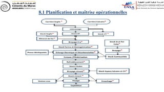 8.1 Planification et maîtrise opérationnelles
 