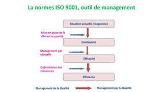 La normes ISO 9001, outil de management
Situation actuelle (Diagnostic)
Conformité
Efficacité
Efficience
Mise en place de la
démarche qualité
Management par
objectifs
Optimisation des
ressources
Management de la Qualité Management par la Qualité
 