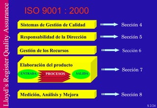 ISO 9001 : 2000 Responsabilidad de la Dirección Gestión de los Recursos Medición, Análisis y Mejora Sistemas de Gestión de Calidad Sección 4 Sección 5 Sección 6 Sección 7 Sección 8 S 2/24 Elaboración del producto PROCESOS ENTRADA SALIDA 