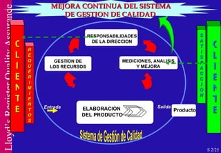 MEJORA CONTINUA DEL SISTEMA DE GESTION DE CALIDAD  GESTION DE LOS RECURSOS RESPONSABILIDADES DE LA DIRECCION MEDICIONES, ANALISIS Y MEJORA ELABORACION  DEL PRODUCTO C L I E N T E S A T I S F A C C I O N Entrada Salida S 2/25 C L I E N T E R E Q U E R I M I E N T O S Producto 