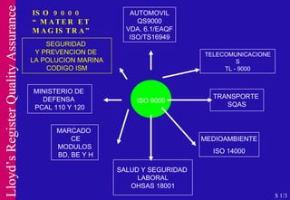 ISO 9000 AUTOMOVIL QS9000 VDA. 6.1/EAQF ISO/TS16949 TELECOMUNICACIONES TL - 9000 TRANSPORTE  SQAS MEDIOAMBIENTE ISO 14000 SALUD Y SEGURIDAD  LABORAL OHSAS 18001 MINISTERIO DE  DEFENSA  PCAL 110 Y 120 SEGURIDAD  Y PREVENCION DE  LA POLUCION MARINA CODIGO ISM MARCADO  CE MODULOS  BD, BE Y H ISO 9000 “ MATER ET MAGISTRA” S 1/3 