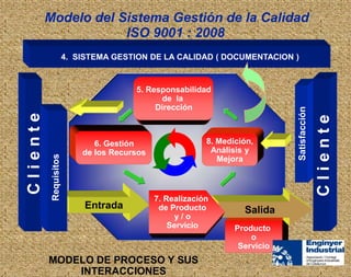 Producto
o
Servicio
MODELO DE PROCESO Y SUS
INTERACCIONES
Salida
7. Realización
de Producto
y / o
Servicio
8. Medición,
Análisis y
Mejora
6. Gestión
de los Recursos
Cliente
Cliente
Satisfacción
5. Responsabilidad
de la
Dirección
Modelo del Sistema Gestión de la Calidad
ISO 9001 : 2008
4. SISTEMA GESTION DE LA CALIDAD ( DOCUMENTACION )
Entrada
Requisitos
 