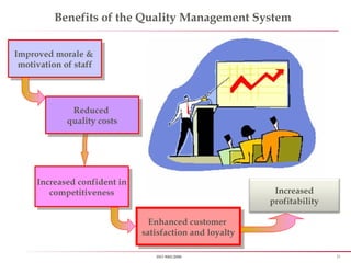 21ISO 9001:2008
Benefits of the Quality Management System
Improved morale &
motivation of staff
Improved morale &
motivation of staff
Reduced
quality costs
Reduced
quality costs
Increased confident in
competitiveness
Increased confident in
competitiveness
Enhanced customer
satisfaction and loyalty
Enhanced customer
satisfaction and loyalty
Increased
profitability
 