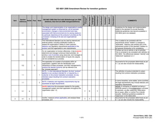 ISO 9001:2008 Amendment Review for transition guidance




                                                                                                                      Minor Impact ?


                                                                                                                                       Grammatical?
                                                                                                                                                      Consistency?

                                                                                                                                                                     Clarification?




                                                                                                                                                                                                                Prescriptive?
                                                                                                        Requirement




                                                                                                                                        Language /




                                                                                                                                                                                      Flexibility?

                                                                                                                                                                                                     Broader?
                                                                                                         Change?
        Section                        ISO 9001:2008 (Red font with Strikethrough are 2000
Item             Bullet Para   Note                                                                                                                                                                                                                COMMENTS
       reference                         deletions, blue font are 2008 changes/additions)


                                      The design and implementation of an organization‘s quality                                                                                                                                Guidelines for the design and implementation
                                      management system is influenced by: (a) its business                                                                                                                                      added to the standard to provide flexibility.
                                      environment, changes in that environment and risks                                                                                                                                        Additional guidelines may become available in
                                      associated with that environment;(b) its varying needs;(c)
         0.1             1                                                                                                                                                                                                      ISO 9004 (yet to be released)
                                      its particular objectives;(d) the products it provides;(e) the
                                      processes it employs;(f) its size and organizational
                                      structure.
                                      This International Standard can be used by internal and                                                                                                                                   This is added to be consistent with the
                                      external parties, including certification bodies, to                                                                                                                                      requirements where quot;relatedquot; is changed to
                                      assess the organization‘s ability to meet customer,
         0.1             4                                                                                                                                                                                                      quot;applicablequot;. Statutory was already part of the
                                      statutory and regulatory requirements applicable to the                                                                                                                                   requirement portion of the standard. Addition to
                                      product, and the organization‘s own requirements.                                                                                                                                         the general introduction is for consistency.
                                                                                                                                                                                                                                Process can be an activity or set of activities.
                                      For an organization to function effectively, it has to identify
                                                                                                                                                                                                                                This is corrected to be consistent with definition in
                                      determine and manage numerous linked activities. An
                                                                                                                                                                                                                                ISO 9000. The differences between quot;identifyquot; and
         0.2             2            activity or set of activities using resources, and managed in
                                                                                                                                                                                                                                quot;determinequot; explained in 4.1
                                      order to enable the transformation of inputs into outputs,
                                      can be considered as a process.
                                      The application of a system of processes within an                                                                                                                                        documents for the processes determined as per
                                      organization, together with the identification and                                                                                                                                        4.1. (a) can also include the measurability.
         0.2             3            interactions of these processes, and their management to
                                      produce the desired outcome, can be referred to as
                                      the “process approach“.
                                      NOTE 1 In this International Standard, the term “product”                                                                                                                                 The definition of product extended to output
                                      applies to (a) a product intended for, or required by, a                                                                                                                                  resulting from product realization processes.
         1.1                    1     customer or the product realization processes. (b) any
                                      intended output resulting from product realization
                                      processes.
                                                                                                                                                                                                                                In some industries, some states, some countries,
                                      NOTE 2 Statutory and regulatory requirements may be
         1.1                    2                                                                                                                                                                                               the legal requirements may include statutory and
                                      expressed as legal requirements
                                                                                                                                                                                                                                regulatory requirements.
                                      identify determine the processes needed for the quality                                                                                                                                   Identify: to recognize or establish as being a
                                      management system and their application throughout the                                                                                                                                    particular person or thing;Determine:to conclude
                                      organization (see 1.2),                                                                                                                                                                   or ascertain, as after reasoning, observation,
 1        4.1      a                                                                                       Y           N                               Y
                                                                                                                                                                                                                                etc.to cause, affect, or control; fix or decide
                                                                                                                                                                                                                                causally. Additional guidelines available for
                                                                                                                                                                                                                                quot;determinequot; in ISO 9000:2005.
                                      monitor, measure (where applicable), and analyse these                                                                                                                                    documents for the processes determined as per
 2        4.1      e                                                                                       Y           Y                                                               Y
                                      processes, and                                                                                                                                                                            4.1. (a) can also include the measurability.




                                                                                                                                                                                                                                                            Govind Ramu, ASQ CQA
                                                                                                1 of 8                                                                                                                                                     Principal Auditor IRCA (UK)
 