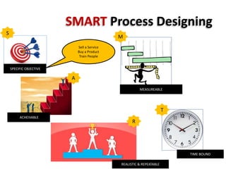 SMART Process Designing
S
SPECIFIC OBJECTIVE
Sell a Service
Buy a Product
Train People
MEASUREABLE
M
ACHEIVABLE
A
R
REALISTIC & REPEATABLE
TIME BOUND
T
 